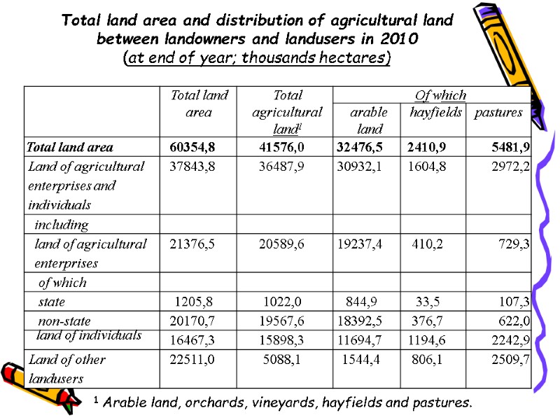 Total land area and distribution of agricultural land between landowners and landusers in 2010